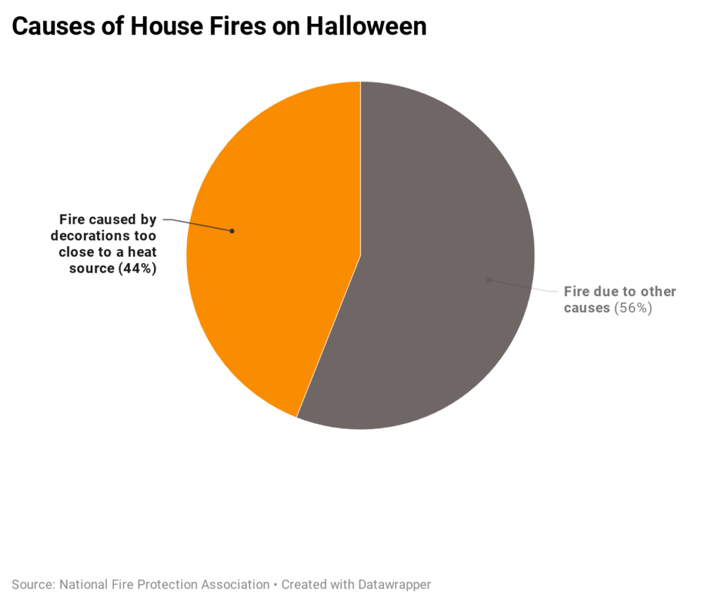 Causes of house fires on Halloween